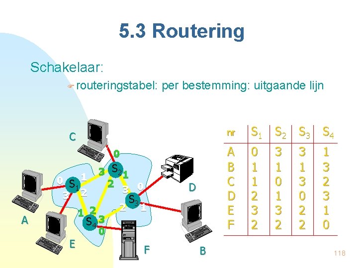 5. 3 Routering Schakelaar: routeringstabel: per bestemming: uitgaande lijn C 0 0 S 1