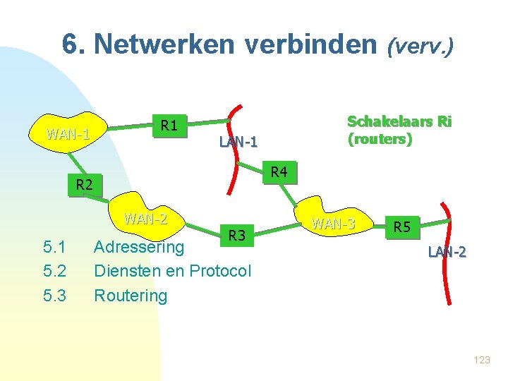 6. Netwerken verbinden (verv. ) WAN-1 R 1 LAN-1 R 4 R 2 WAN-2