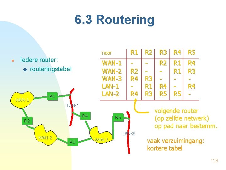 6. 3 Routering n Iedere router: u routeringstabel WAN-1 R 1 naar R 1
