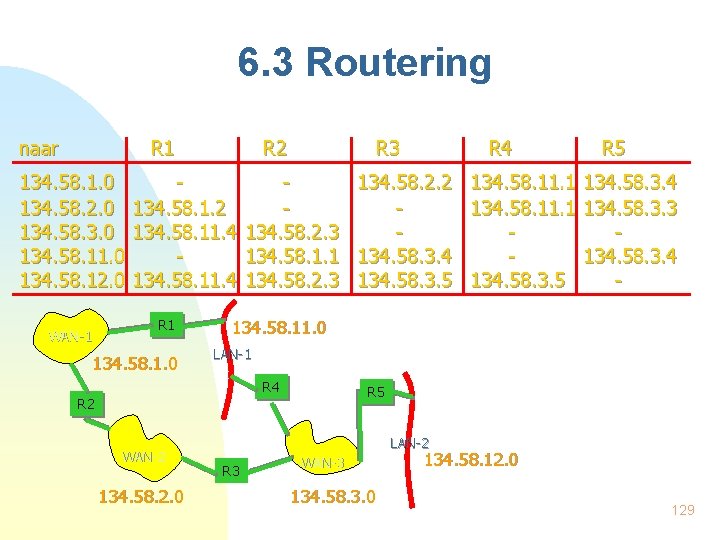 6. 3 Routering naar R 1 134. 58. 1. 0 134. 58. 2. 0