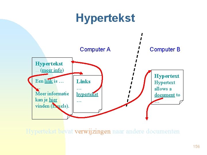 Hypertekst Computer A Computer B Hypertekst … (meer … info) Een link is …