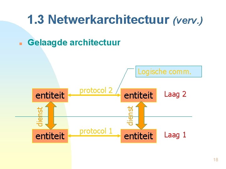 1. 3 Netwerkarchitectuur (verv. ) Gelaagde architectuur Logische comm. entiteit protocol 2 entiteit protocol