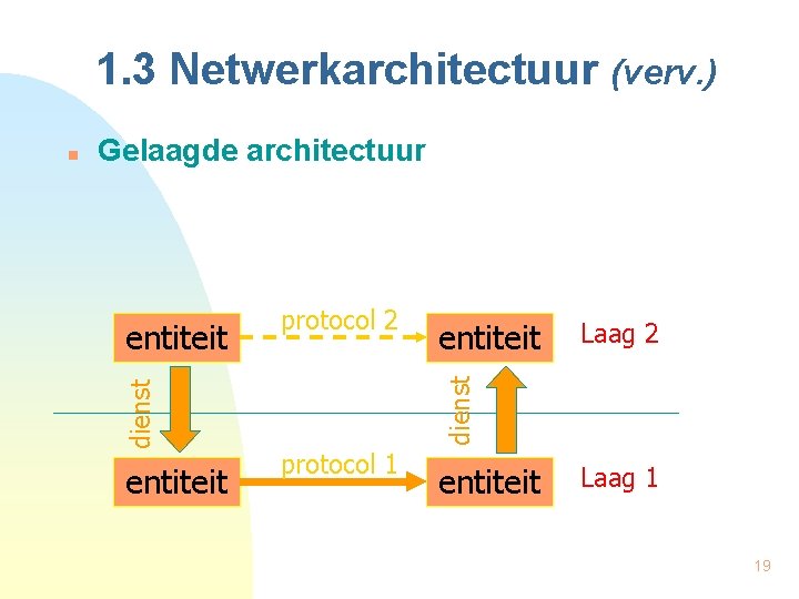 1. 3 Netwerkarchitectuur (verv. ) Gelaagde architectuur entiteit protocol 2 entiteit protocol 1 entiteit