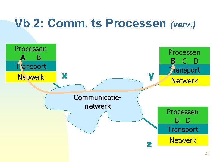 Vb 2: Comm. ts Processen (verv. ) Processen A B Transport Netwerk x y