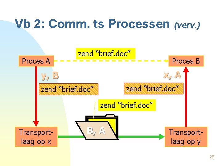 Vb 2: Comm. ts Processen (verv. ) Proces A zend “brief. doc” Proces B