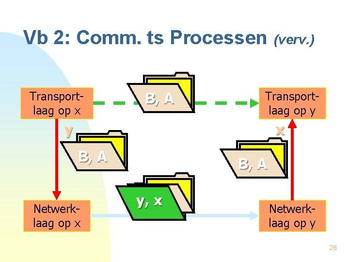 Vb 2: Comm. ts Processen (verv. ) Transportlaag op x B, A Transportlaag op