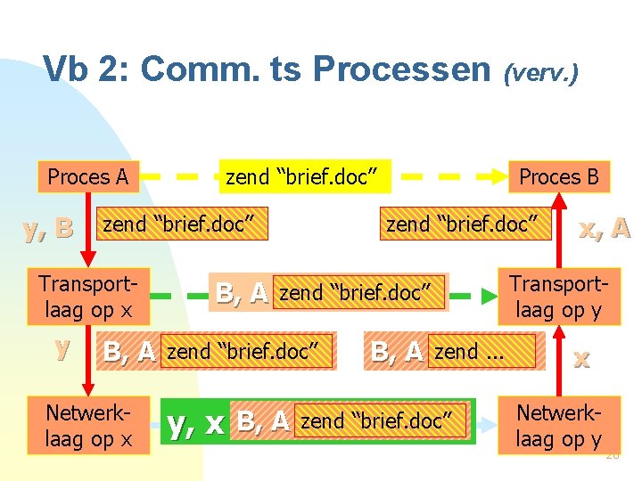 Vb 2: Comm. ts Processen (verv. ) zend “brief. doc” Proces A y, B
