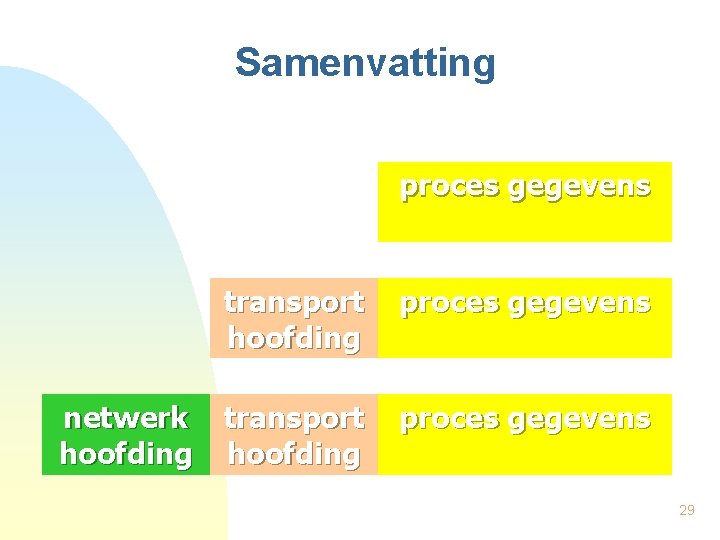 Samenvatting proces gegevens transport hoofding proces gegevens netwerk transport hoofding proces gegevens 29 