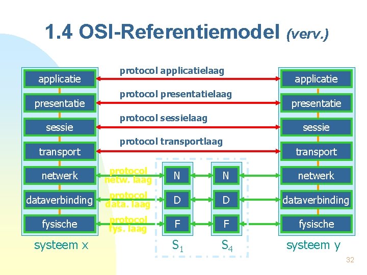 1. 4 OSI-Referentiemodel (verv. ) applicatie presentatie sessie transport protocol applicatielaag protocol presentatielaag protocol