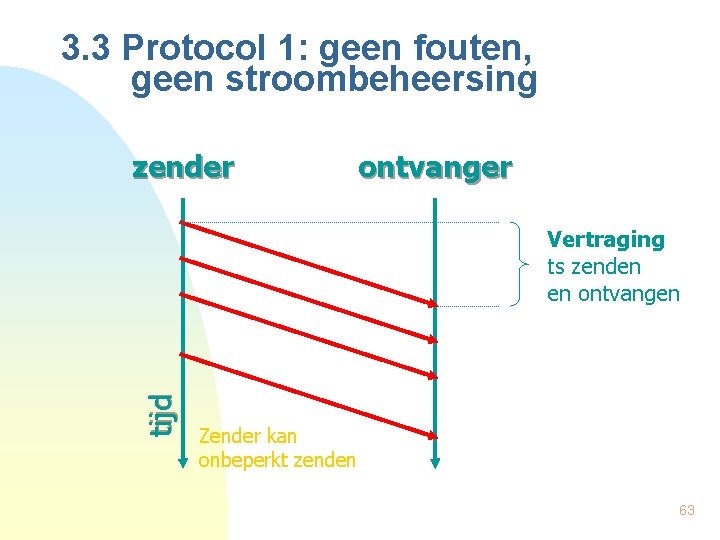 3. 3 Protocol 1: geen fouten, geen stroombeheersing zender ontvanger tijd Vertraging ts zenden