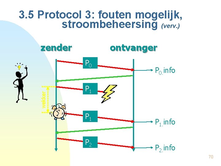 3. 5 Protocol 3: fouten mogelijk, stroombeheersing (verv. ) ontvanger zender wekker P 0.