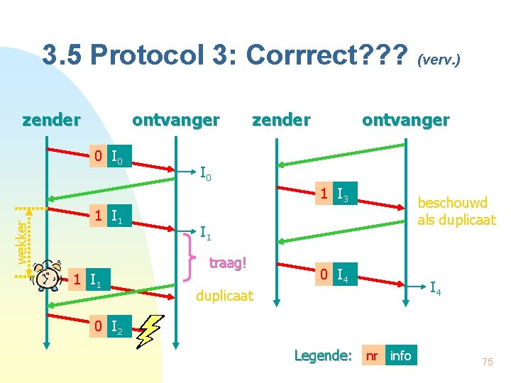 3. 5 Protocol 3: Corrrect? ? ? (verv. ) zender ontvanger 0 I 0