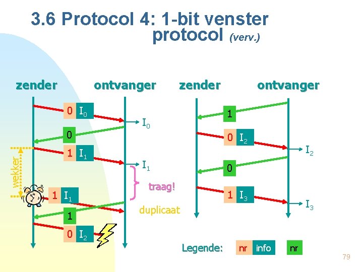 3. 6 Protocol 4: 1 -bit venster protocol (verv. ) zender ontvanger 0 I