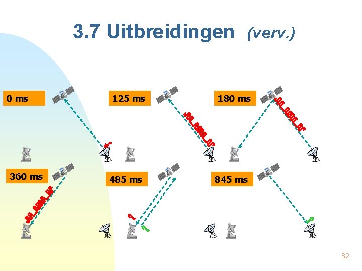 3. 7 Uitbreidingen 0 ms 360 ms 125 ms 485 ms (verv. ) 180