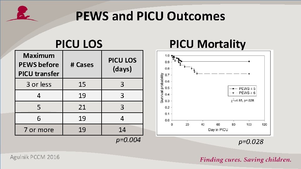 PEWS and PICU Outcomes PICU LOS Maximum PEWS before PICU transfer 3 or less