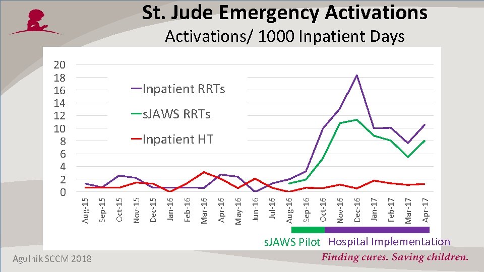 St. Jude Emergency Activations/ 1000 Inpatient Days Inpatient RRTs s. JAWS RRTs Apr-17 Mar-17