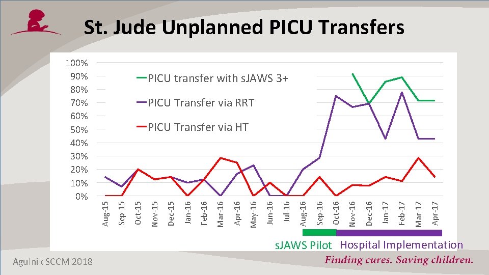 St. Jude Unplanned PICU Transfers PICU transfer with s. JAWS 3+ PICU Transfer via