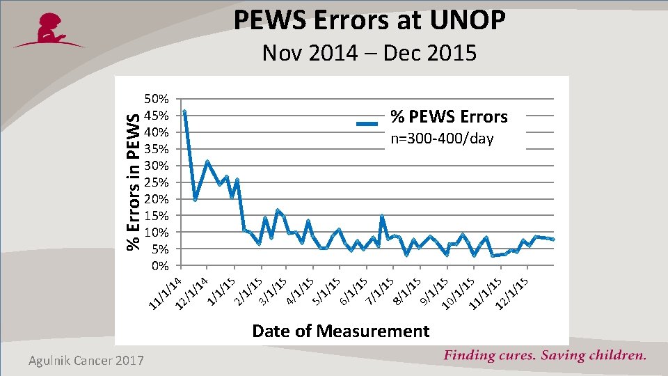 PEWS Errors at UNOP 50% 45% 40% 35% 30% 25% 20% 15% 10% 5%