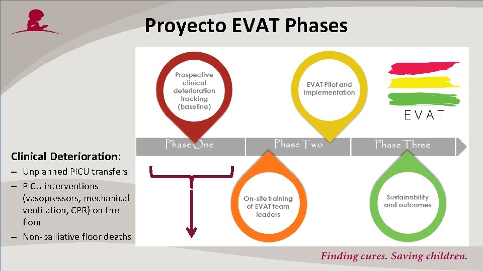 Proyecto EVAT Phases Clinical Deterioration: – Unplanned PICU transfers – PICU interventions (vasopressors, mechanical