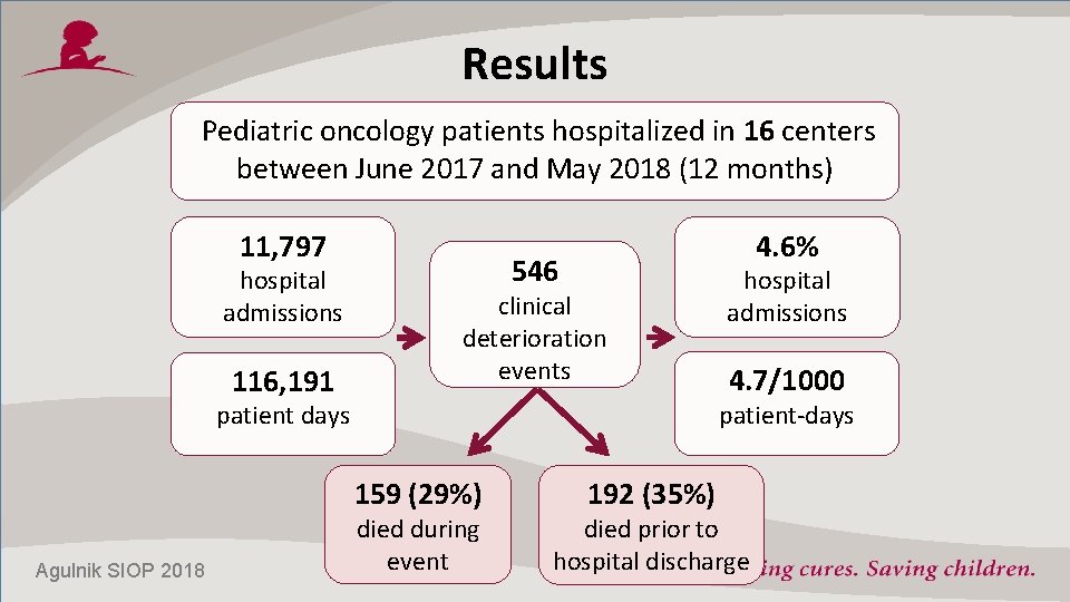 Results Pediatric oncology patients hospitalized in 16 centers between June 2017 and May 2018