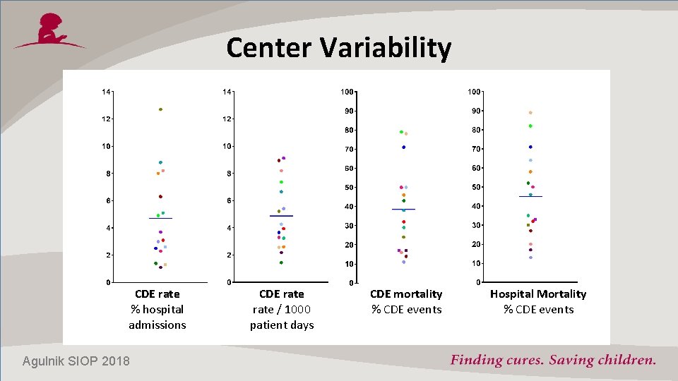 Center Variability CDE rate % hospital admissions Agulnik SIOP 2018 CDE rate / 1000