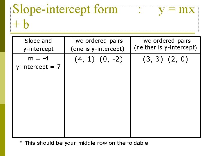 Slope-intercept form +b : y = mx Slope and y-intercept Two ordered-pairs (one is
