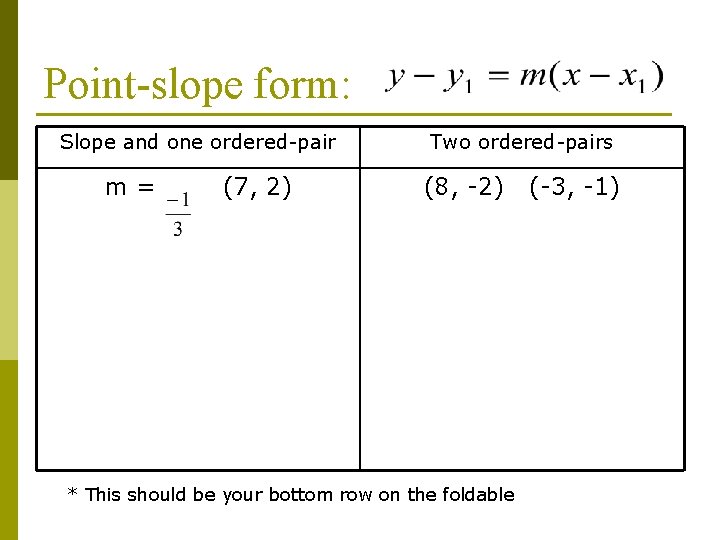Point-slope form: Slope and one ordered-pair m= (7, 2) Two ordered-pairs (8, -2) *