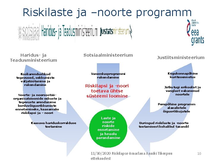 Riskilaste ja –noorte programm Haridus- ja Teadusministeerium Kooliarenduslikud tegevused, sekkumiste väljatöötamine ja rakendamine Noorte-