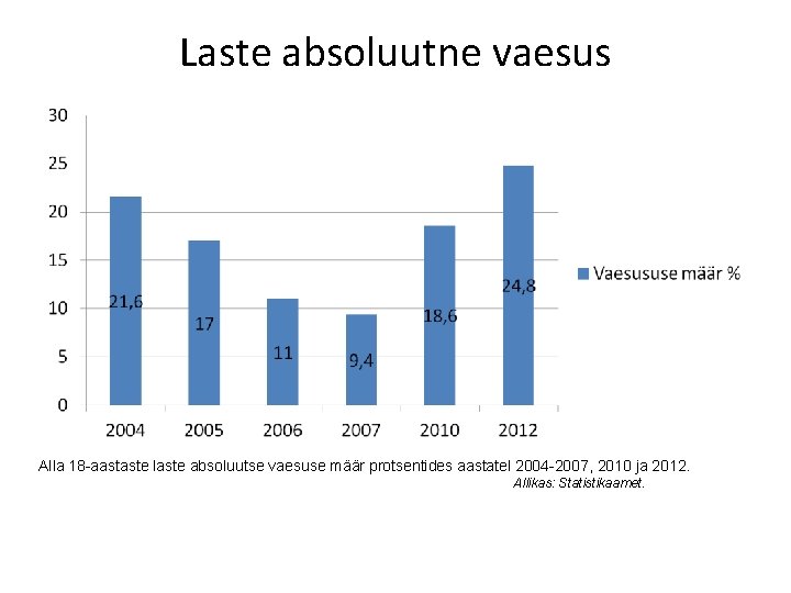 Laste absoluutne vaesus Alla 18 -aastaste laste absoluutse vaesuse määr protsentides aastatel 2004 -2007,