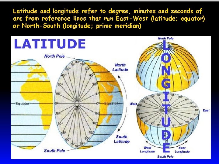 Latitude and longitude refer to degree, minutes and seconds of arc from reference lines