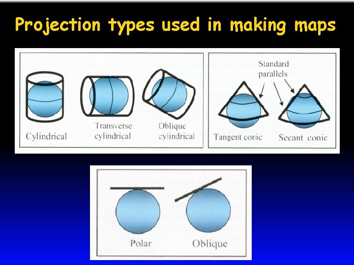 Projection types used in making maps 