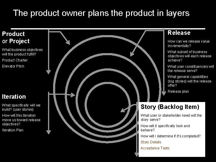 The product owner plans the product in layers Release Product or Project How can