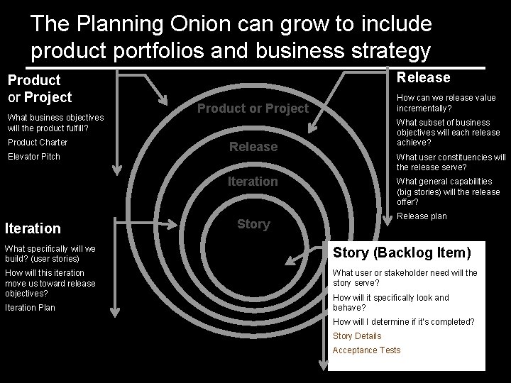 The Planning Onion can grow to include product portfolios and business strategy Product or