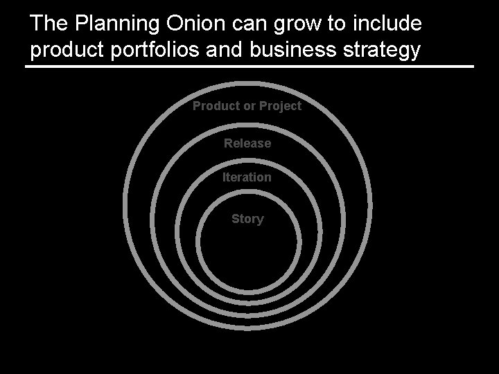 The Planning Onion can grow to include product portfolios and business strategy Product or