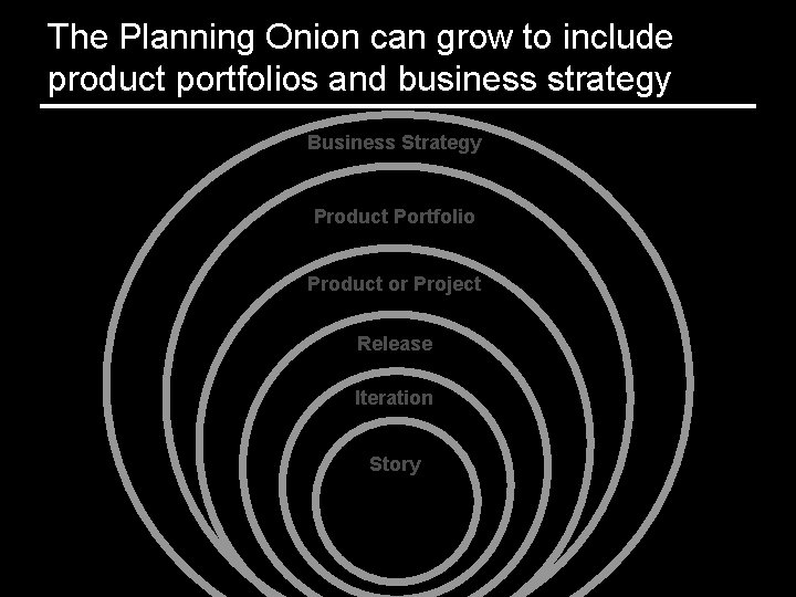 The Planning Onion can grow to include product portfolios and business strategy Business Strategy