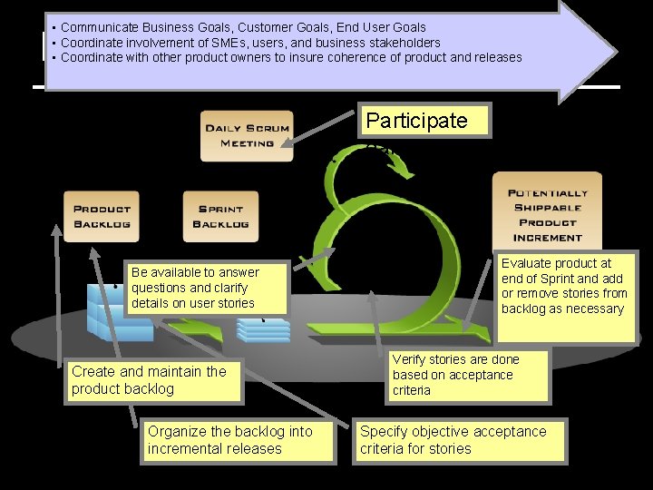  • Communicate Business Goals, Customer Goals, End User Goals • Coordinate involvement of