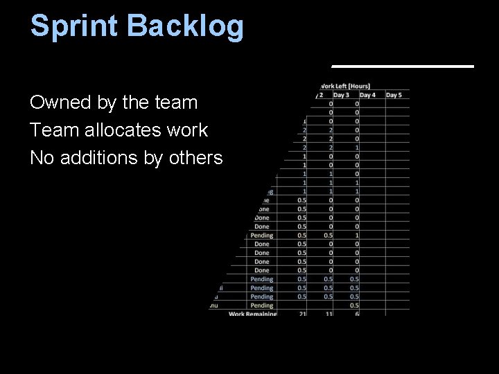 Sprint Backlog Owned by the team Team allocates work No additions by others 