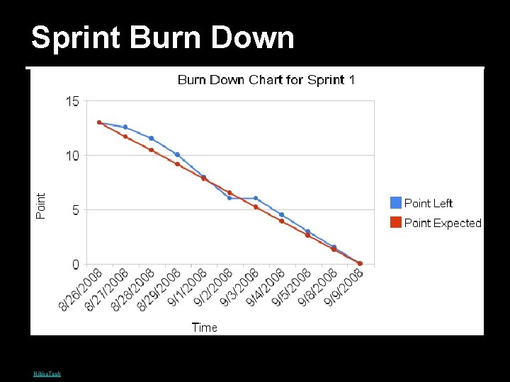 Sprint Burn Down picture by Nibiru. Tech 