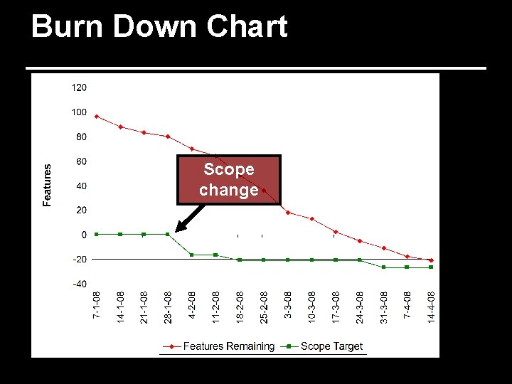 Burn Down Chart Scope change 