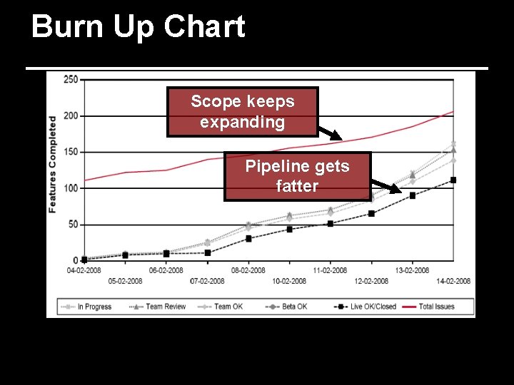 Burn Up Chart Scope keeps expanding Pipeline gets fatter 