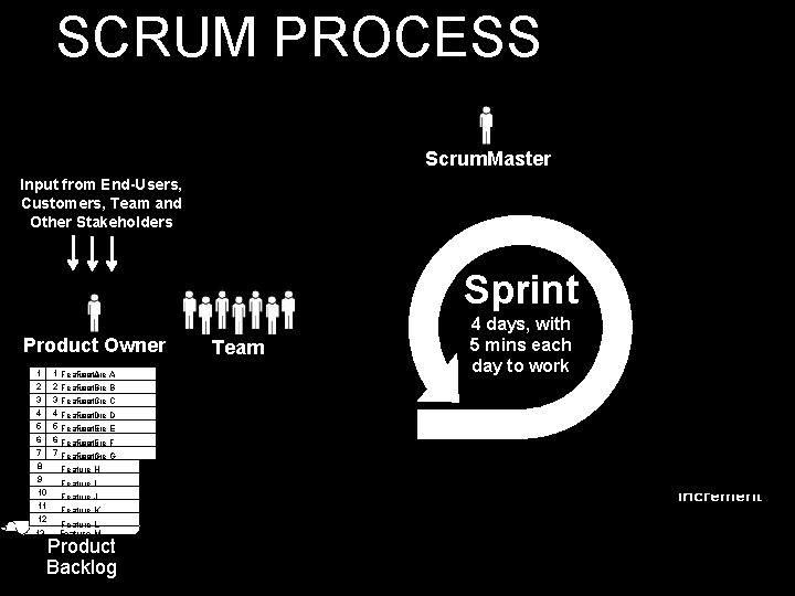 SCRUM PROCESS Scrum. Master Input from End-Users, Customers, Team and Other Stakeholders Daily Scrum