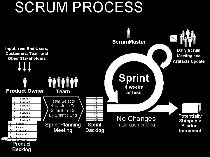 SCRUM PROCESS Scrum. Master Input from End-Users, Customers, Team and Other Stakeholders Daily Scrum