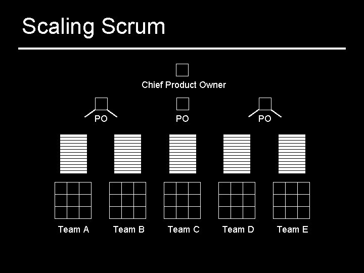 Scaling Scrum Chief Product Owner PO Team A PO Team B Team C PO