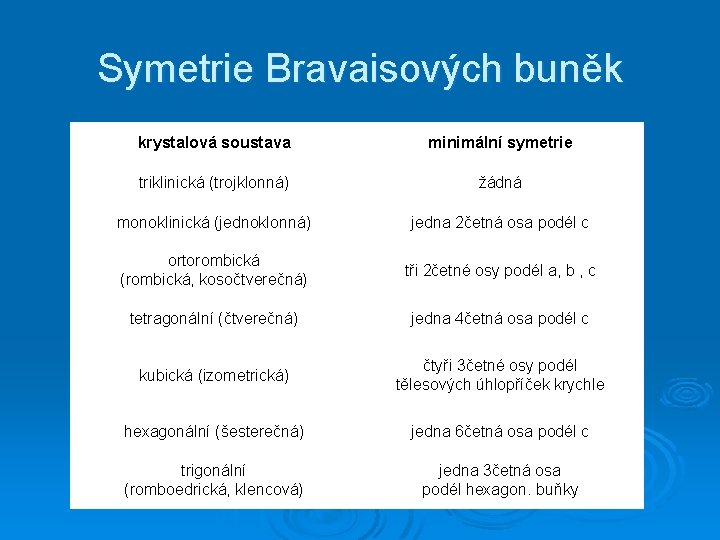 Symetrie Bravaisových buněk krystalová soustava minimální symetrie triklinická (trojklonná) žádná monoklinická (jednoklonná) jedna 2četná