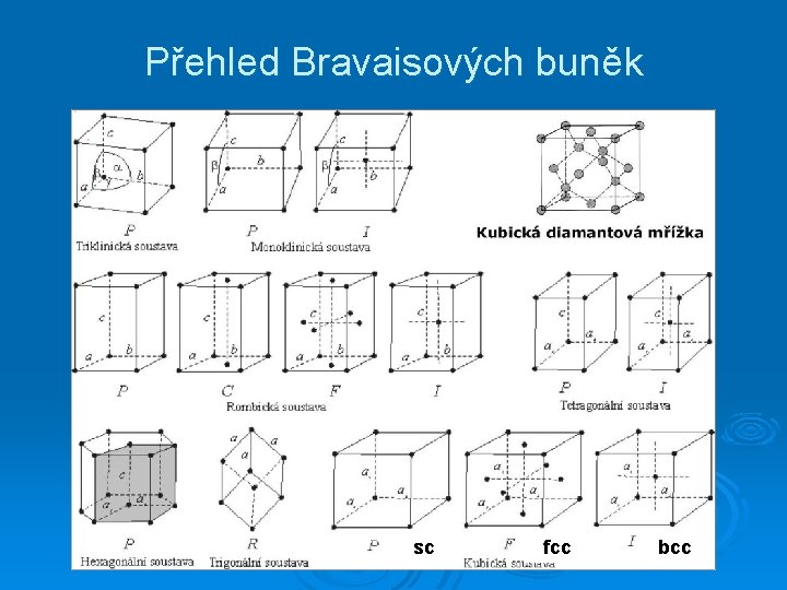 Přehled Bravaisových buněk sc fcc bcc 