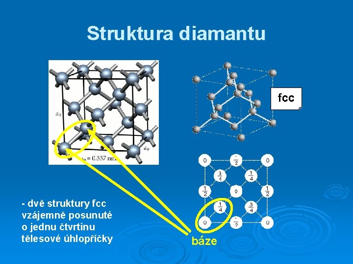 Struktura diamantu fcc - dvě struktury fcc vzájemně posunuté o jednu čtvrtinu tělesové úhlopříčky