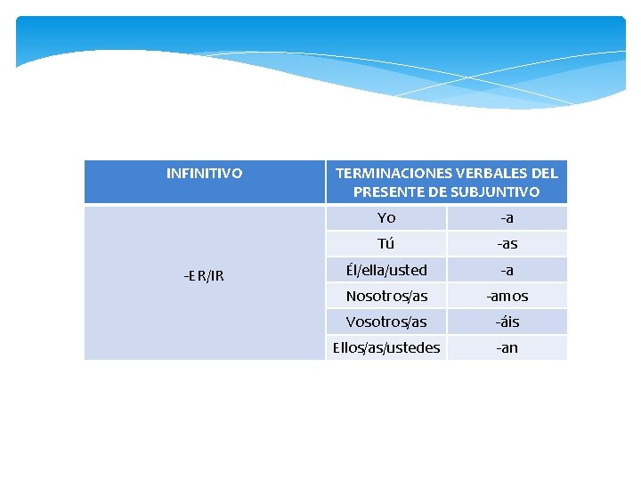 INFINITIVO -ER/IR TERMINACIONES VERBALES DEL PRESENTE DE SUBJUNTIVO Yo -a Tú -as Él/ella/usted -a