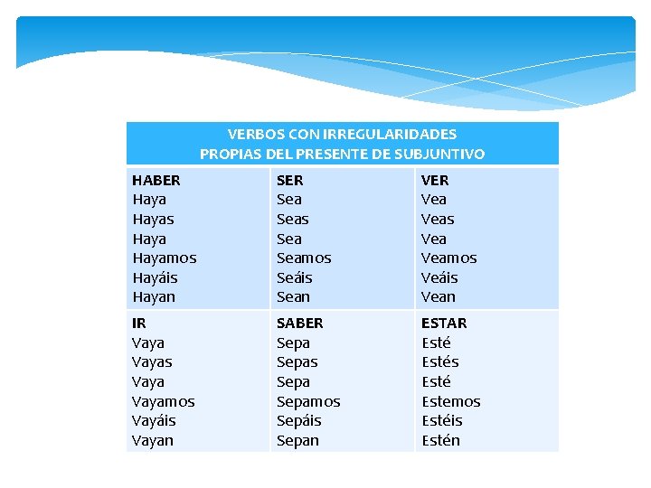 VERBOS CON IRREGULARIDADES PROPIAS DEL PRESENTE DE SUBJUNTIVO HABER Hayas Hayamos Hayáis Hayan SER