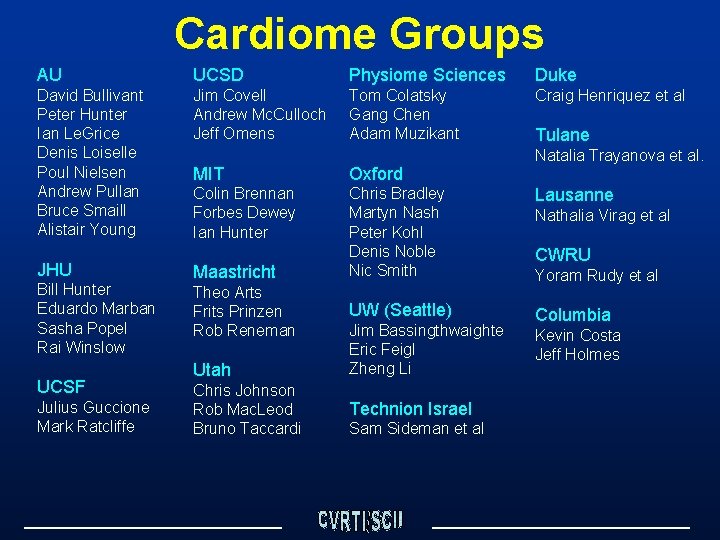Cardiome Groups AU UCSD Physiome Sciences Duke David Bullivant Peter Hunter Ian Le. Grice