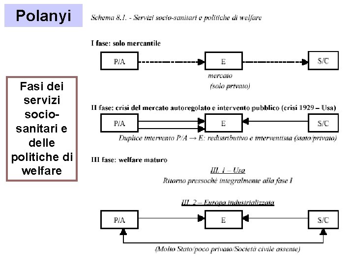 Polanyi Fasi dei servizi sociosanitari e delle politiche di welfare 